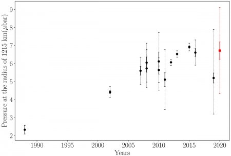 Published a paper by IOTA/ME: Study of Pluto’s atmosphere based on 2020 stellar occultation light curve results