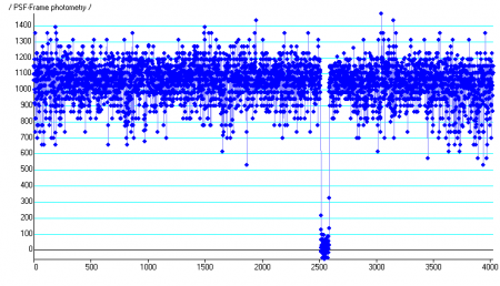 Successful Observation of an Asteroidal Occultation at the University of Sharjah Observatory